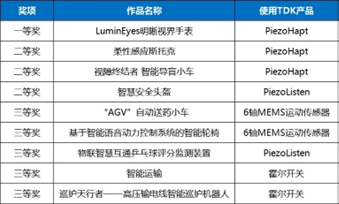 TDKE助力2023年iCAN大學生創新創業大賽取得圓滿成功 磁性材料成創新亮點